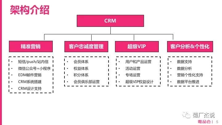 电商crm运营培训,电商crm系统和会员体系