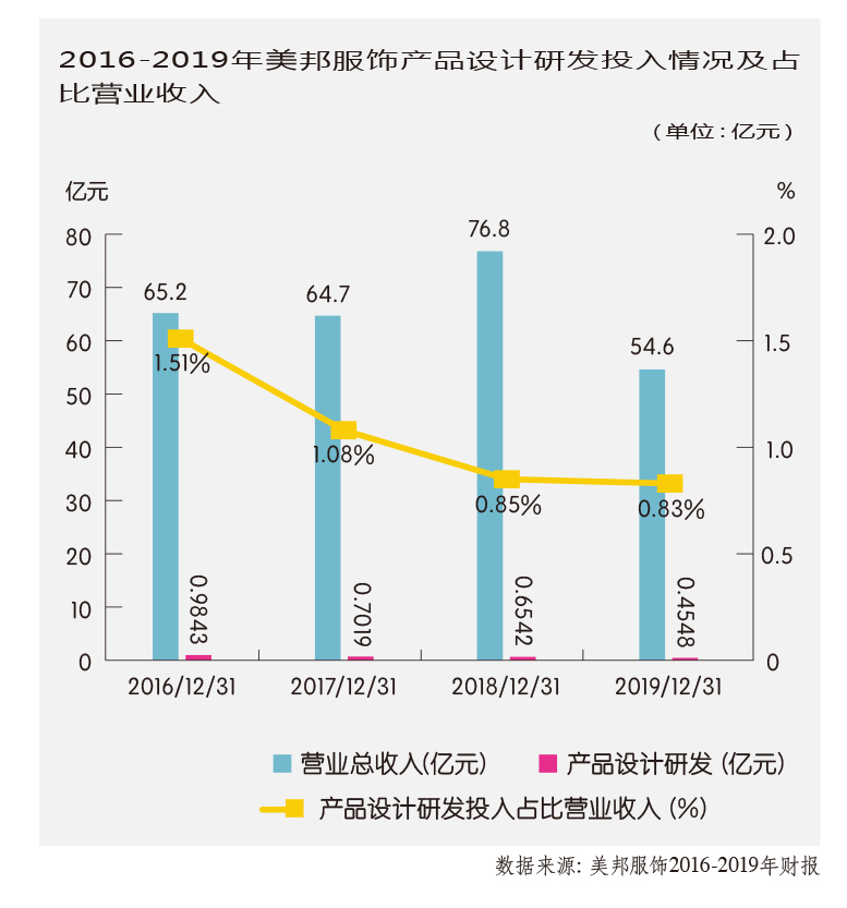 美邦服饰成本,美邦服饰成本管理