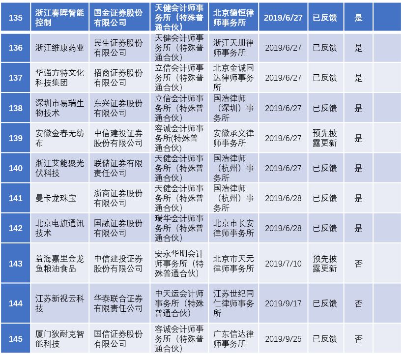 2022年陕西ipo上市排队一览表,最新ipo排队企业名单创业板