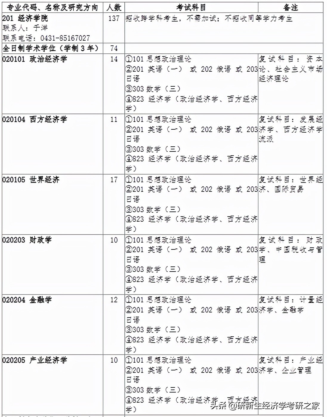 经济学择校分析之吉林大学|备考攻略、历年拟录取情况、分数线