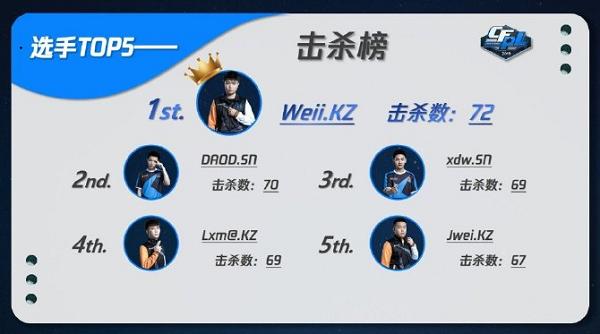 CFPL丨从数据看比赛激烈程度宠儿1.79KD值连登榜首