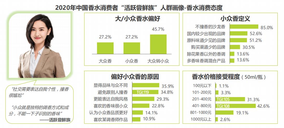 香水消费者市场,香水女性消费市场数据分析