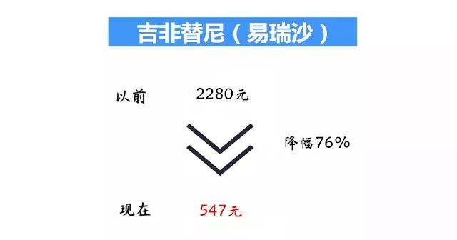 两家医院同一药物，为什么收费一个17元一个310元？