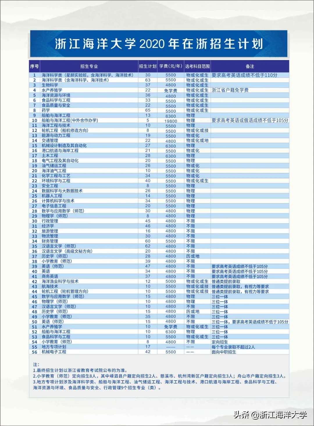报考专业误区,报考大学误区篇
