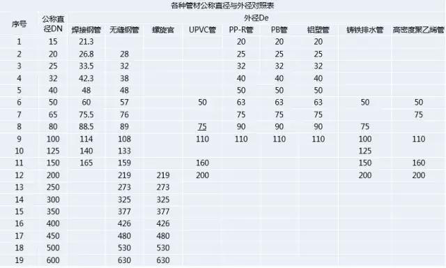 这是DN、De和Φ最清晰的解释了