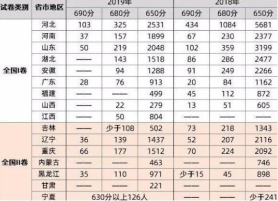 全国高考同一张试卷会怎么样,如果高考统一哪个省最强