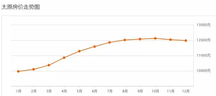 长治房价和太原房价,太原房价石家庄房价