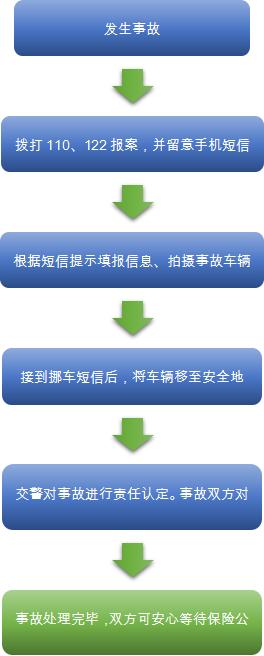 快处快赔交通事故责任划分图,发生交通事故后快处易赔流程