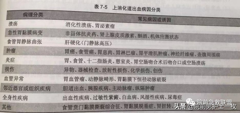 消化道出血的急救处理,急性上消化道出血抢救程序流程图