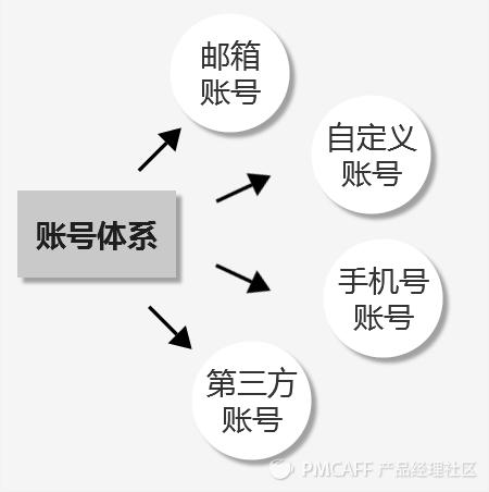 一文带你读懂账号体系,账号体系分析图解
