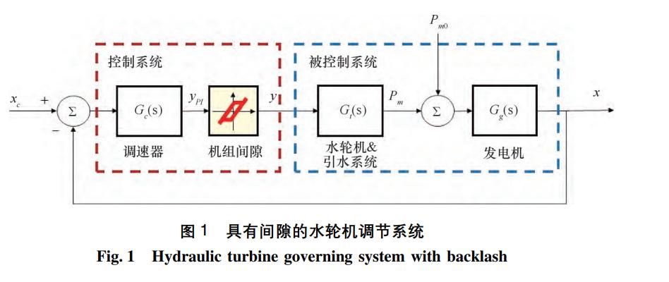 调速系统间隙特性引发的水电站过渡过程极限环振荡特性