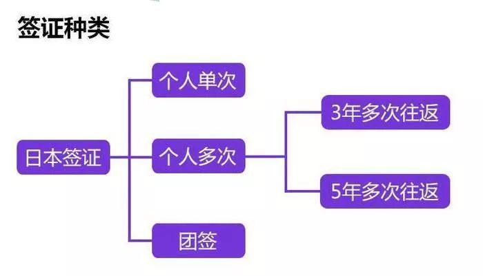 日本旅游签证有几种,日本签证过签率高吗