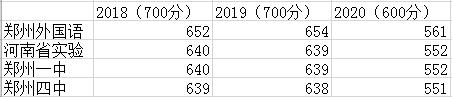 河南省郑州外国语学校录取分数线,郑州外国语中学2024录取分数线