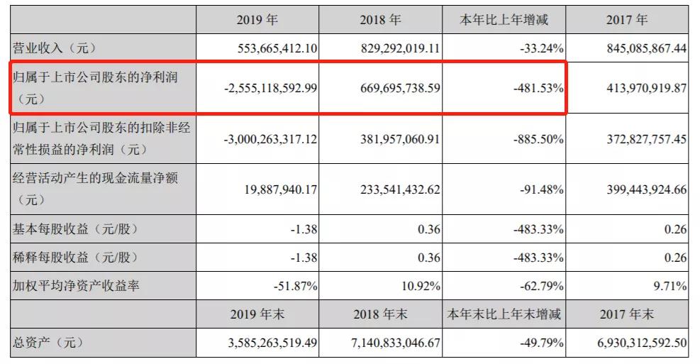 6万股民懵了昔日牛股跌停,巨亏472亿股票后续