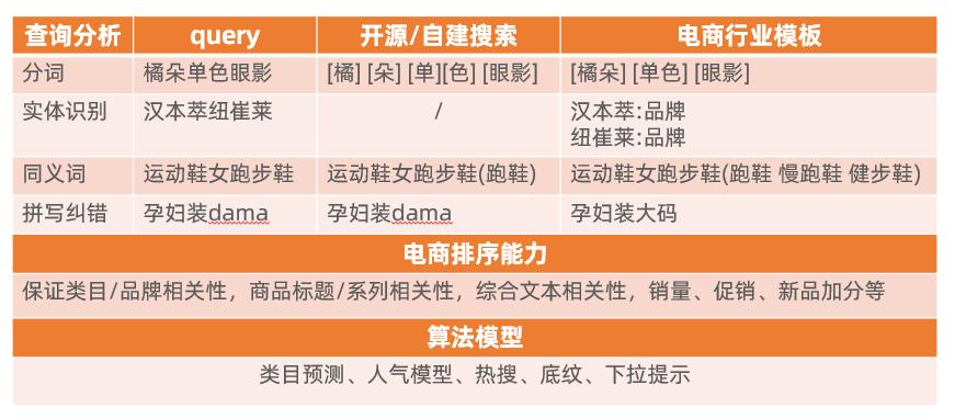电商技术深度分析,电商搜索逻辑英语怎么说