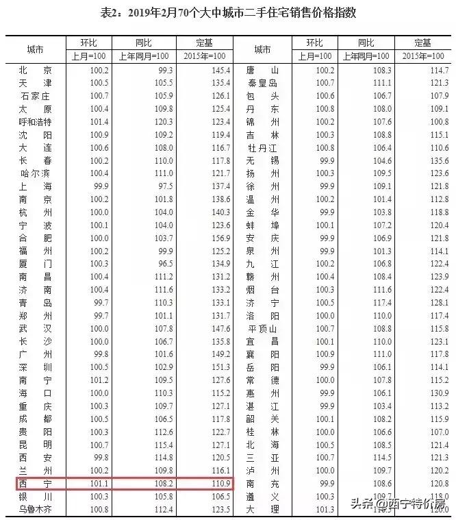 西宁4月最新房价出炉！今年你能买房吗？