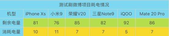 谁是真正的续航王？六款巅峰旗舰机型高强度续航实测