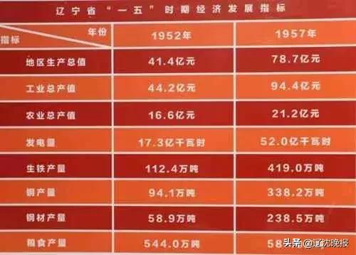 辽宁70年成就展,辽宁成就展示