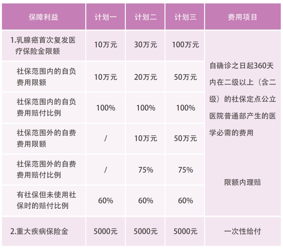 乳腺癌还可以购买重大疾病保险,得过乳腺癌还能买医疗险吗