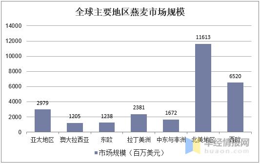 燕麦片的市场分析,燕麦的市场趋势