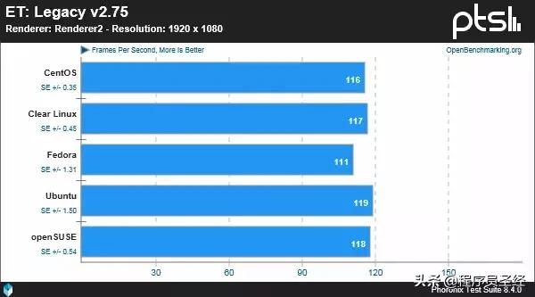 五款主流Linux发行版性能对比，不求最强但求稳