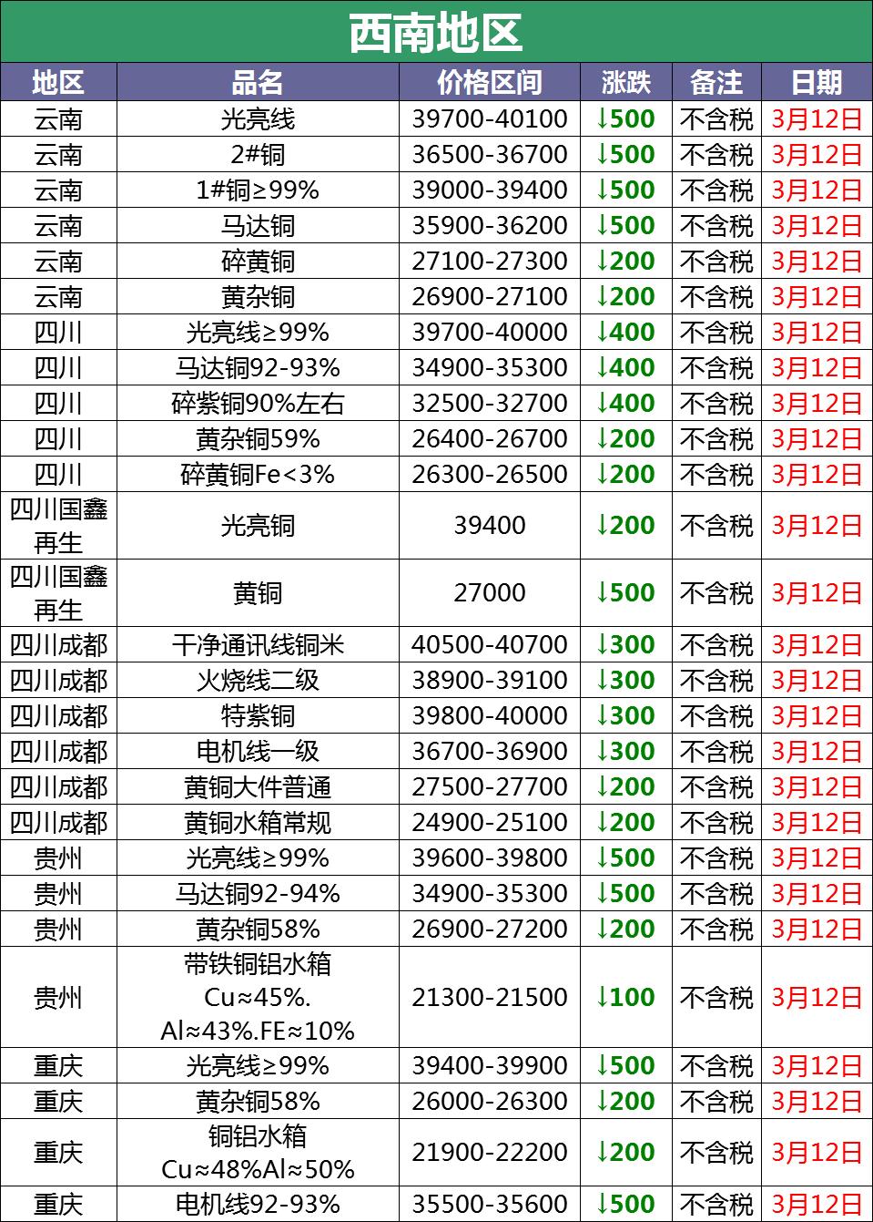 近日废铜涨跌一览表,3月15号今日废铜价格最新行情