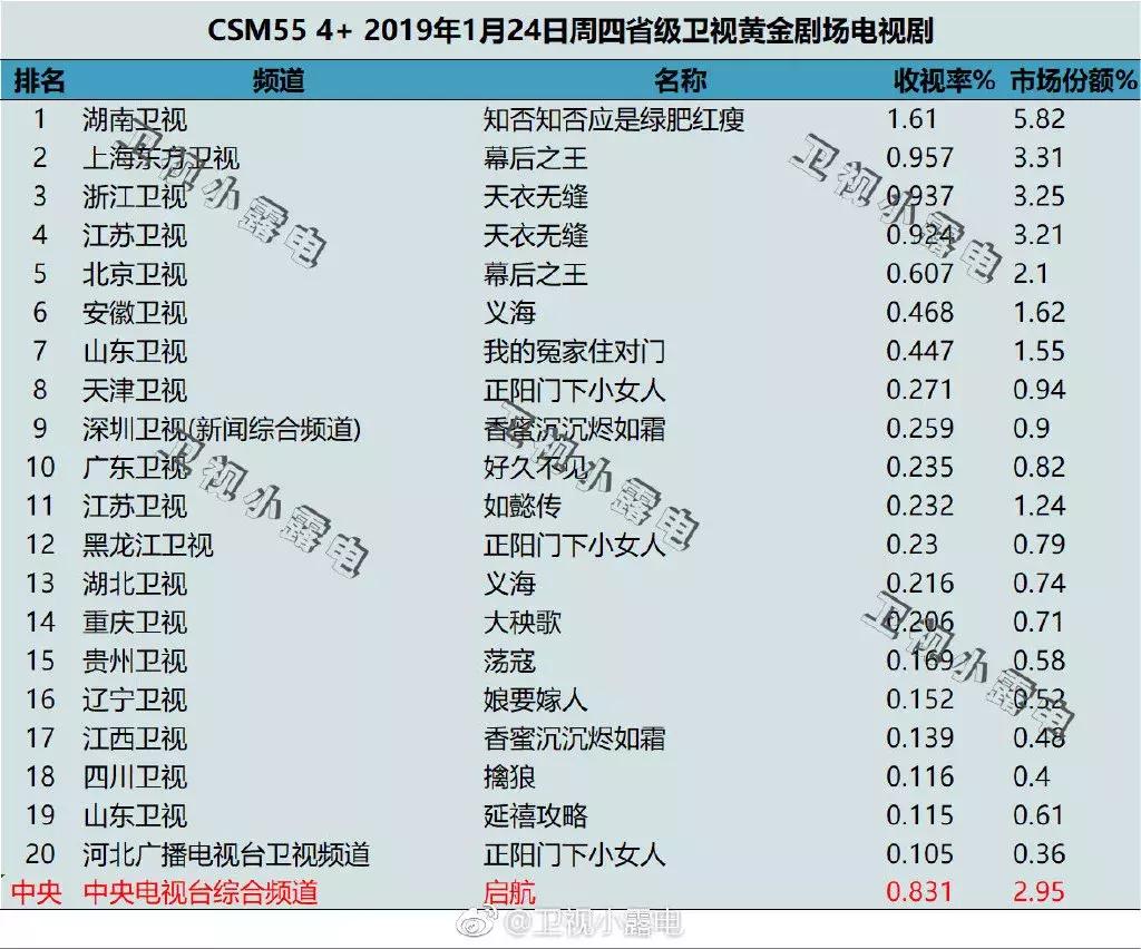 走过低谷的一年,2019剧集开年档交出了一份好成绩