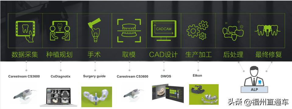 一站式数字化口腔诊疗,口腔数字化技术临床应用