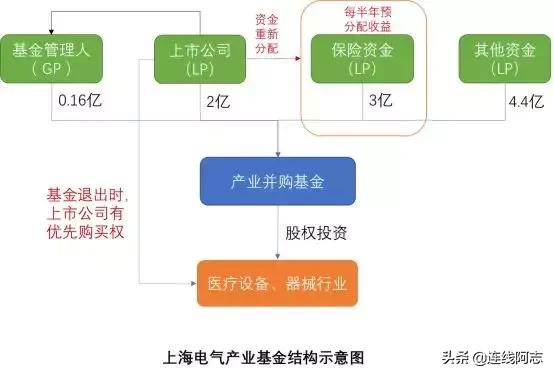关于产业基金，你想了解的这儿都有