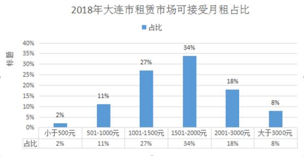 2018大连房地产白皮书之大连住房租赁市场
