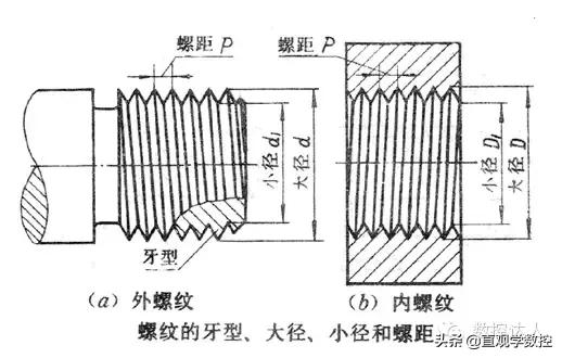 英制螺纹计算公式标准对照表,公制英制美制螺纹牙距对照表