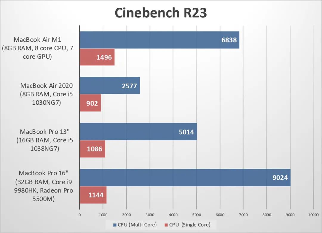 applemacbookair13.3m1评测,16寸m1的macbookpro
