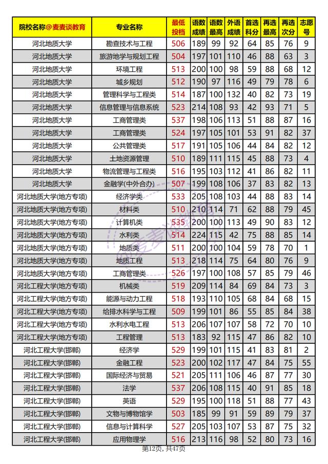 河北本科批平行志愿投档情况统计,河北高校招生一志愿平行投档统计