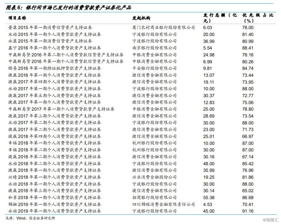 消费贷ABS的那些事儿