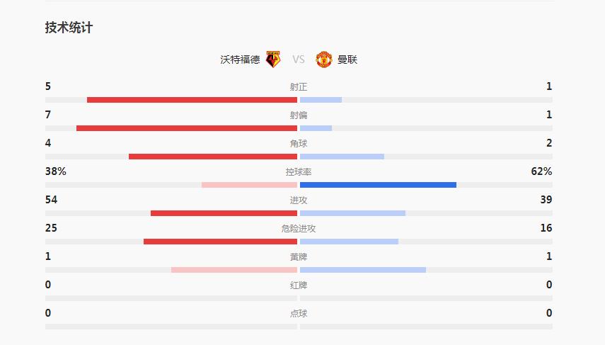 红魔曼联失败视频,红魔一球小胜蓝军惨遭逆转