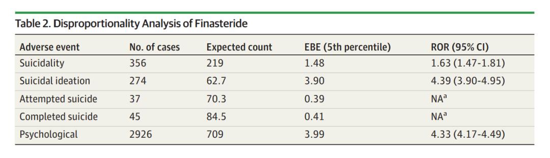 非那雄胺治疗年轻男性脱发，或可产生自杀倾向