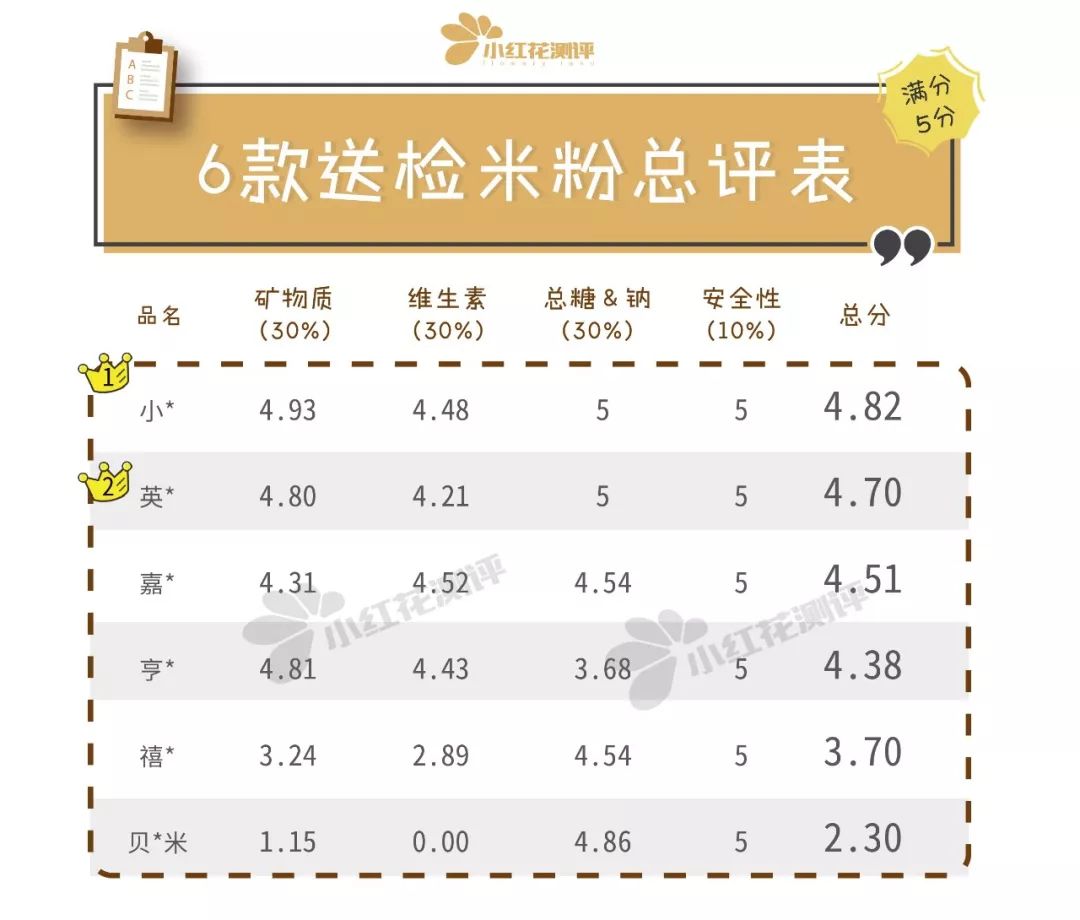 米粉推荐婴儿测评,地球最好宝宝辅食米粉评测