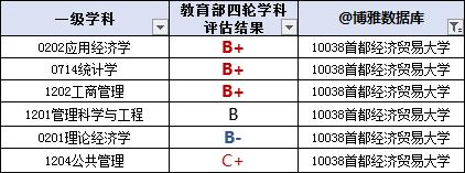首都经济贸易大学毕业生去哪儿了：主要去京津冀，年薪10万+