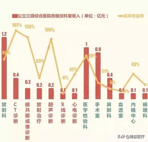 医院医技最赚钱科室排名,医院最赚钱科室的医生工资最高