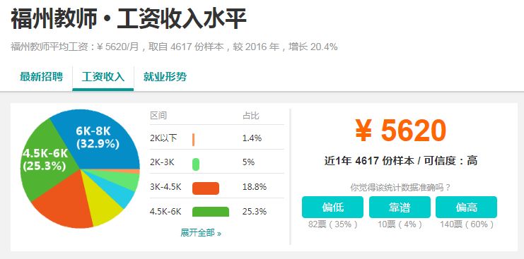 福州本地月工资7000,福州现在2100元工资生活