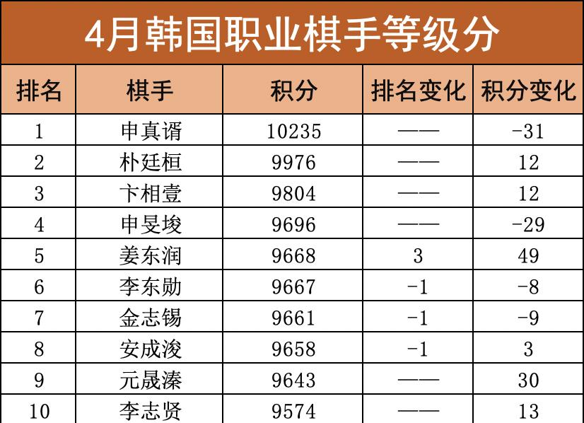 申真谞爆冷止步半决赛,韩国媒体评申真谞滑标