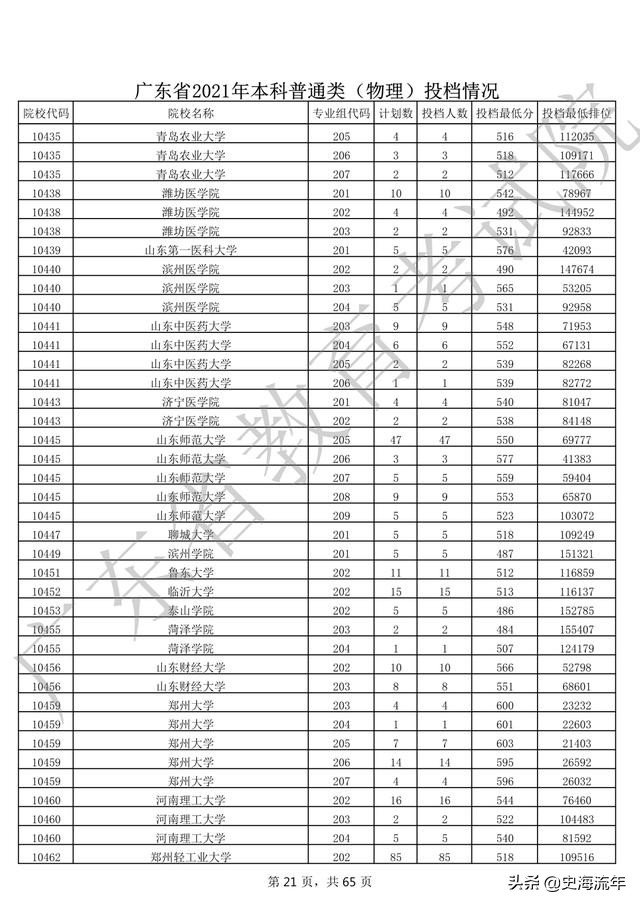 2020年一本大学录取分数线广东省,2018高考双一流大学广东录取分数