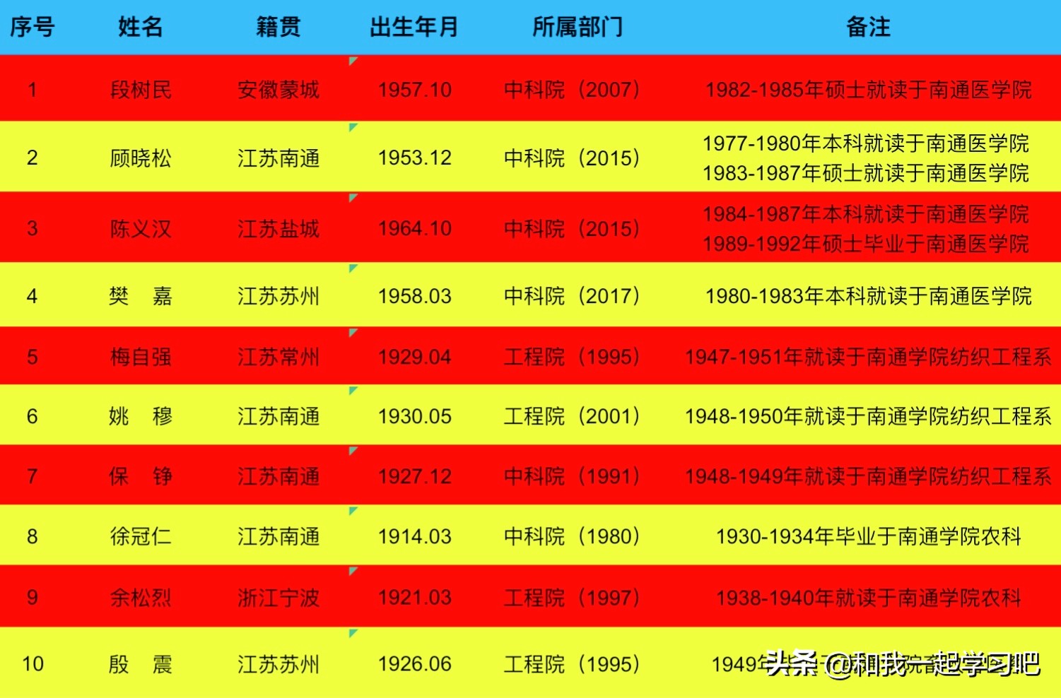 山不在高，有仙则名，大学之大，在于鲲鹏——记南通大学