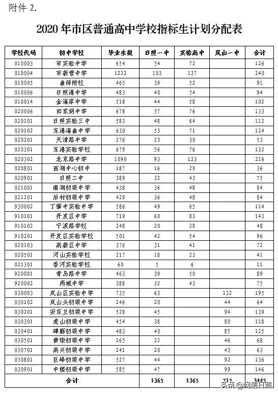 日照市发布普通高中招生工作意见,日照市2020年普通高中招生