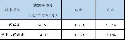 注意这5种房子最容易贬值,26个城市房租下跌
