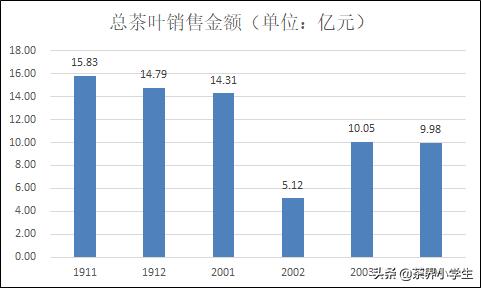 过去6个月,淘系电商平台什么茶卖的好?疫情影响大吗?