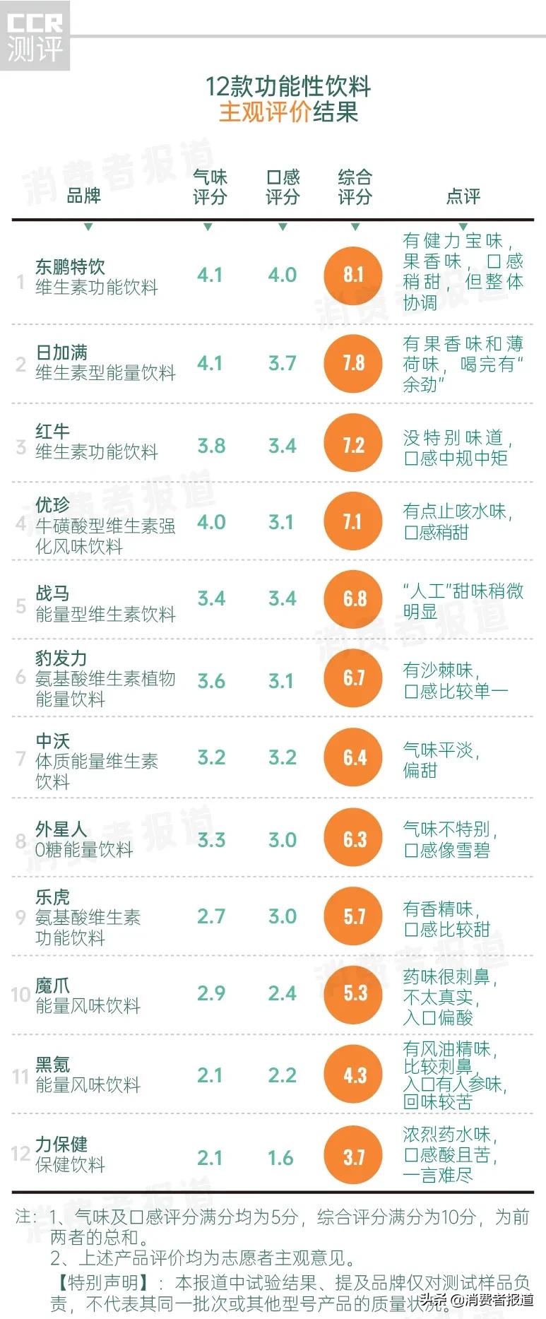 功能饮料抗疲劳排行,功能性饮料抗疲劳哪个效果好