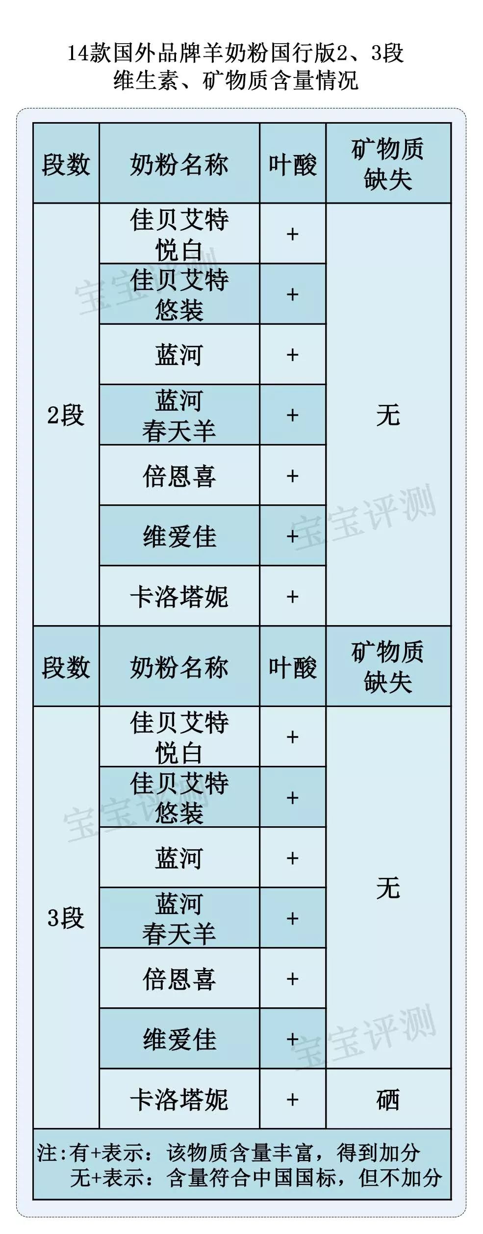 成人32款羊奶粉全面测评,佳贝艾特羊奶粉好还是国行好