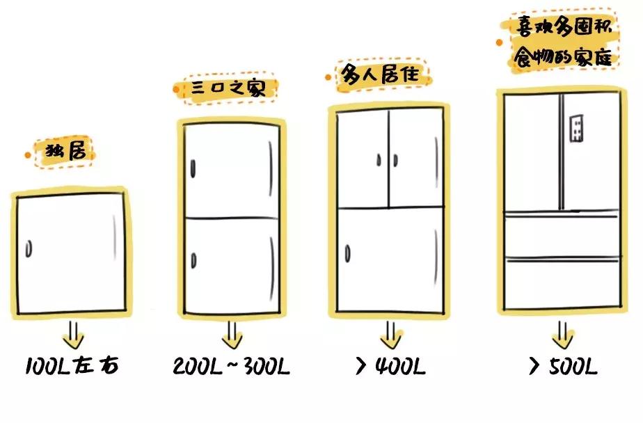 冰箱入门必买清单,十大品牌家电选购清单