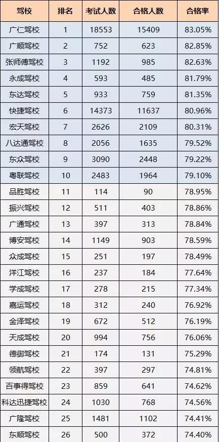 东莞什么驾校通过率高正规,东莞哪个驾校考试通过率最高